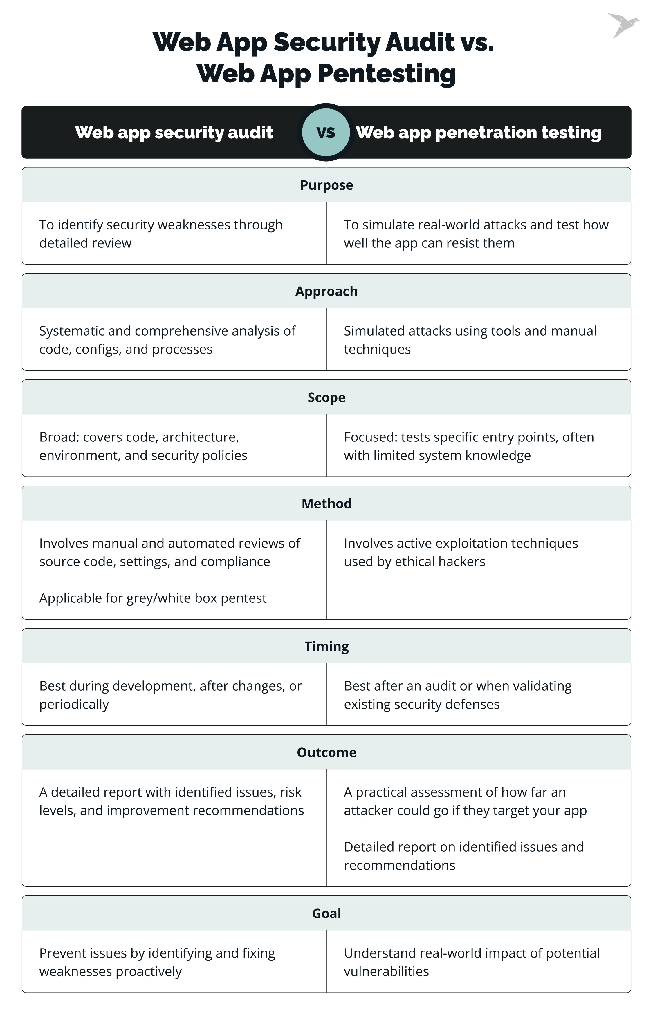 web app security audit vs. web app pen resting