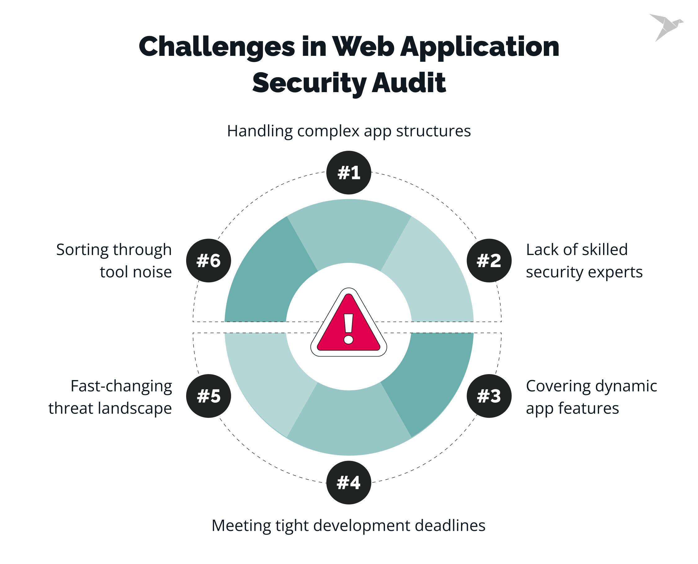 Challenges in Web Application Security Audit