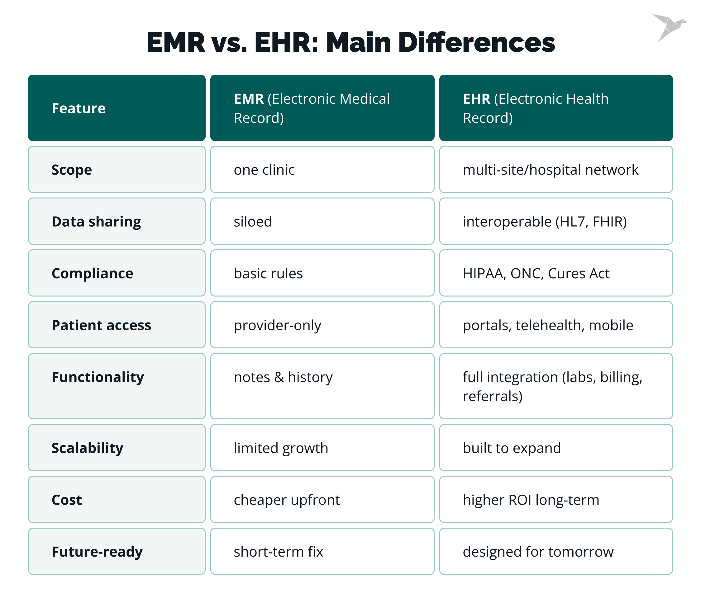 EHR vs. EMR: Which One Is Better for Your Healthcare Practice?