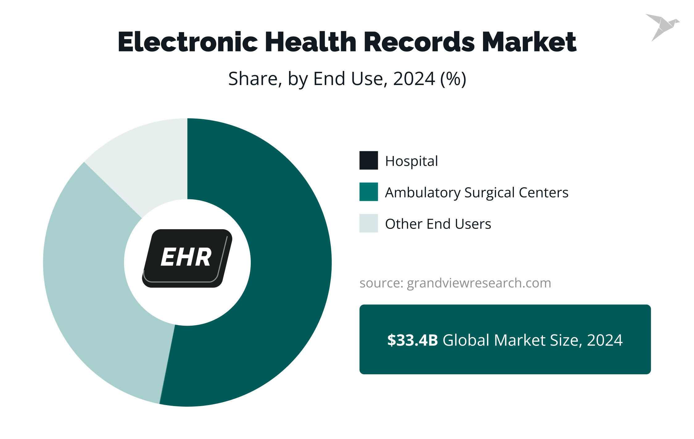 ehr market by end use