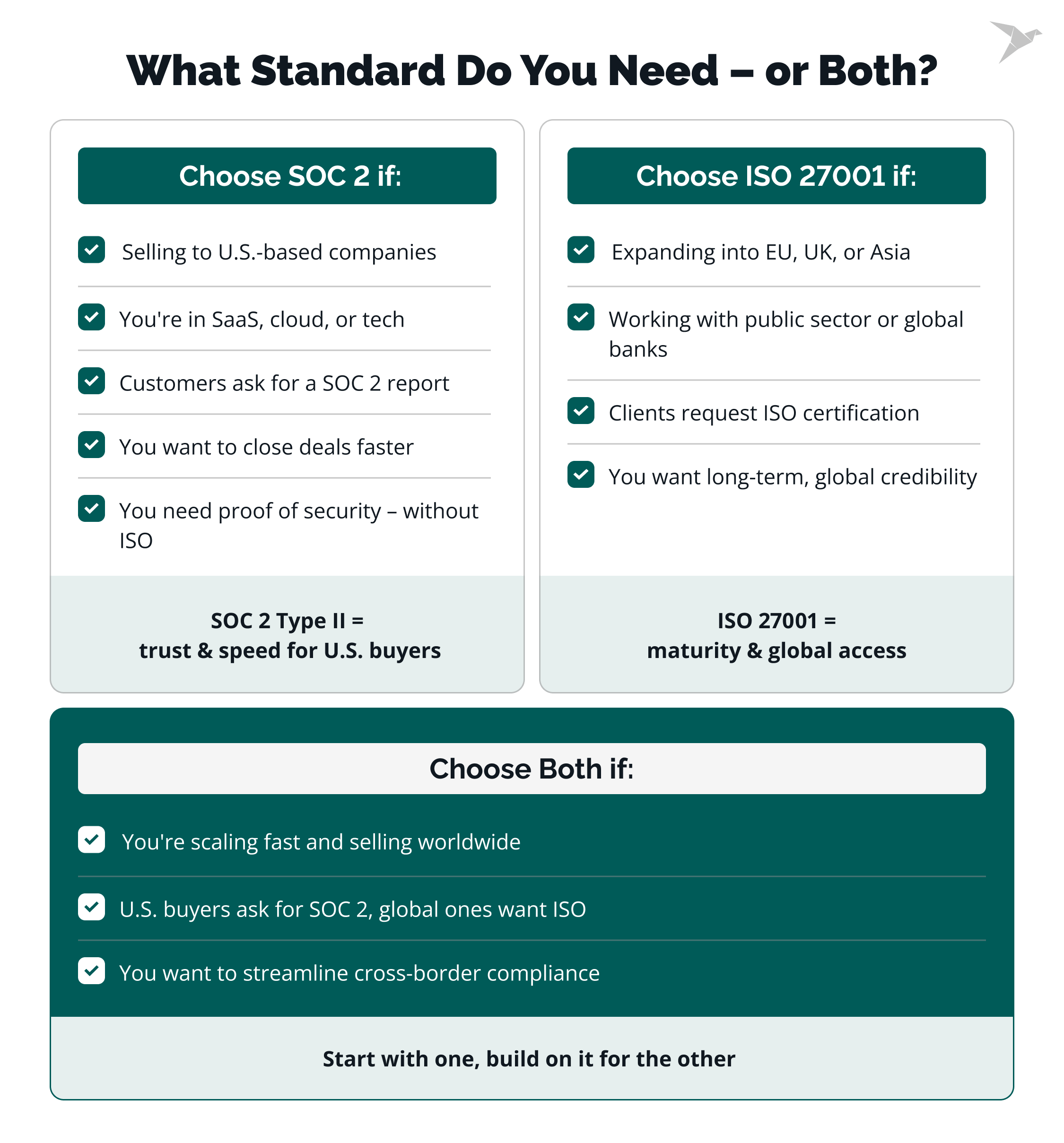 ISO 27001 vs. SOC 2: What Standard Do You Need – or Both?