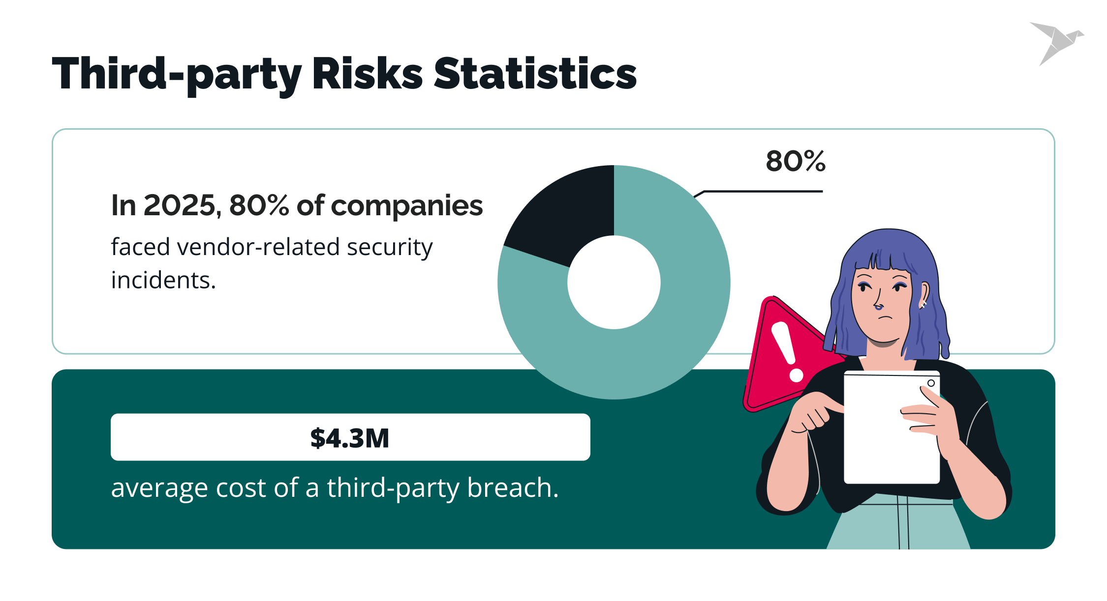 Third-party Risks Statistics