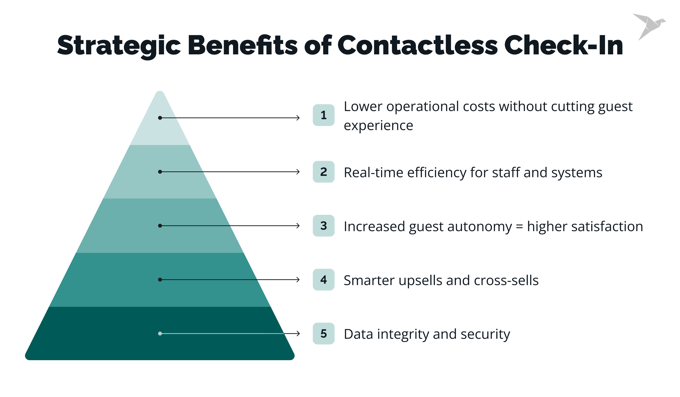 Strategic Benefits of Contactless Check-In