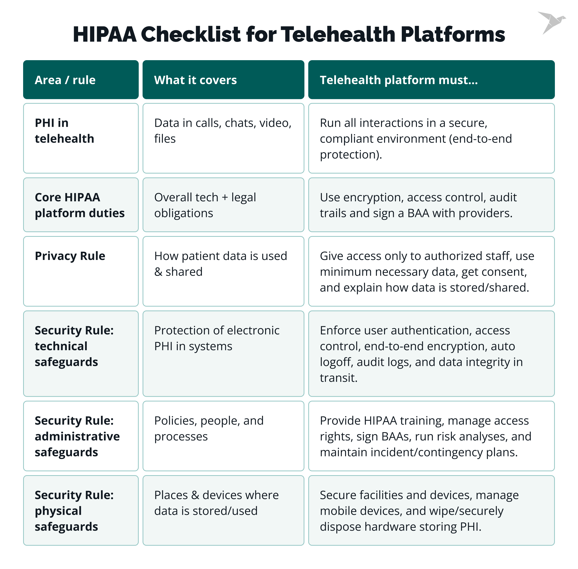 HIPAA Checklist for Telehealth Platforms