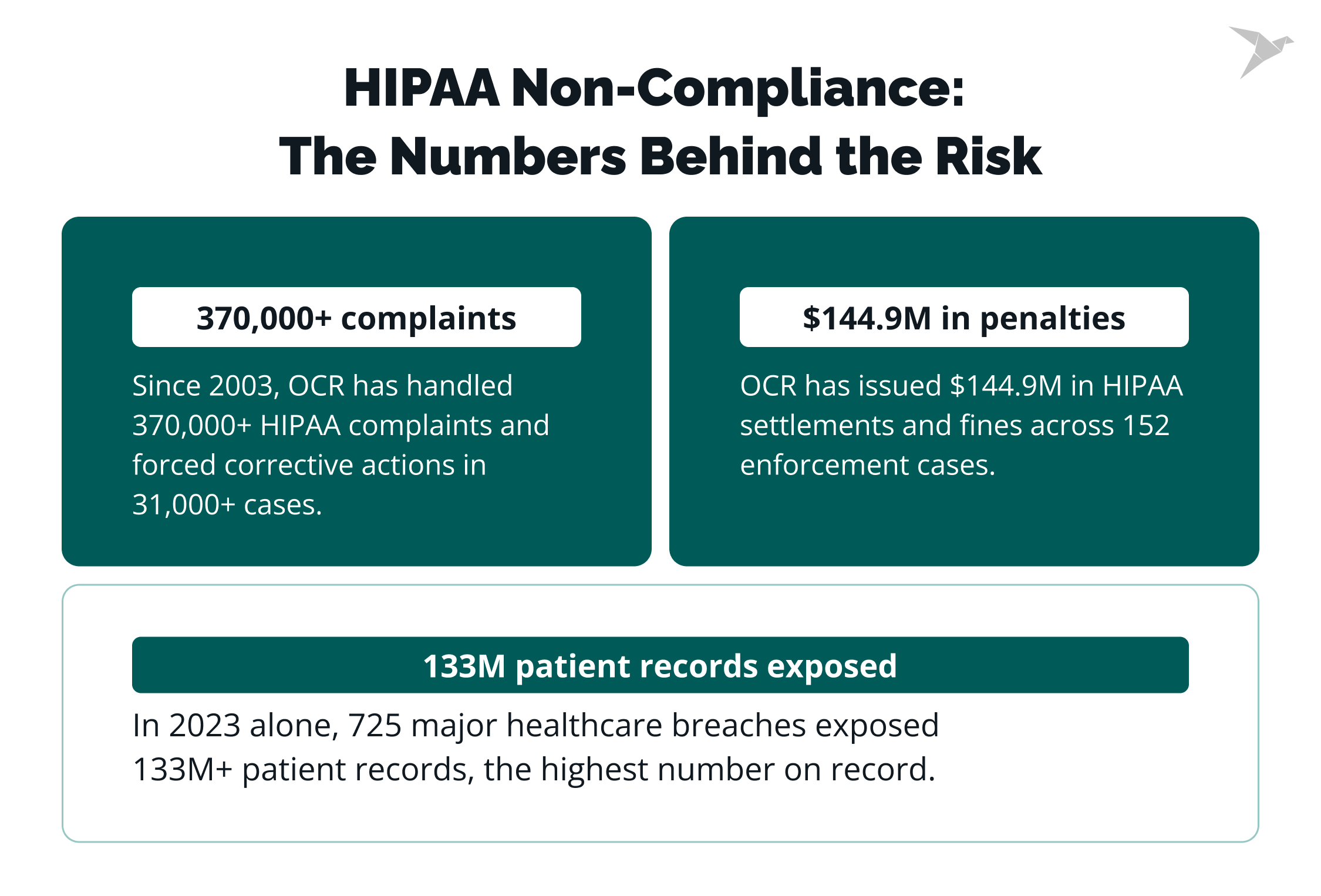 HIPAA Non-Compliance Statistics