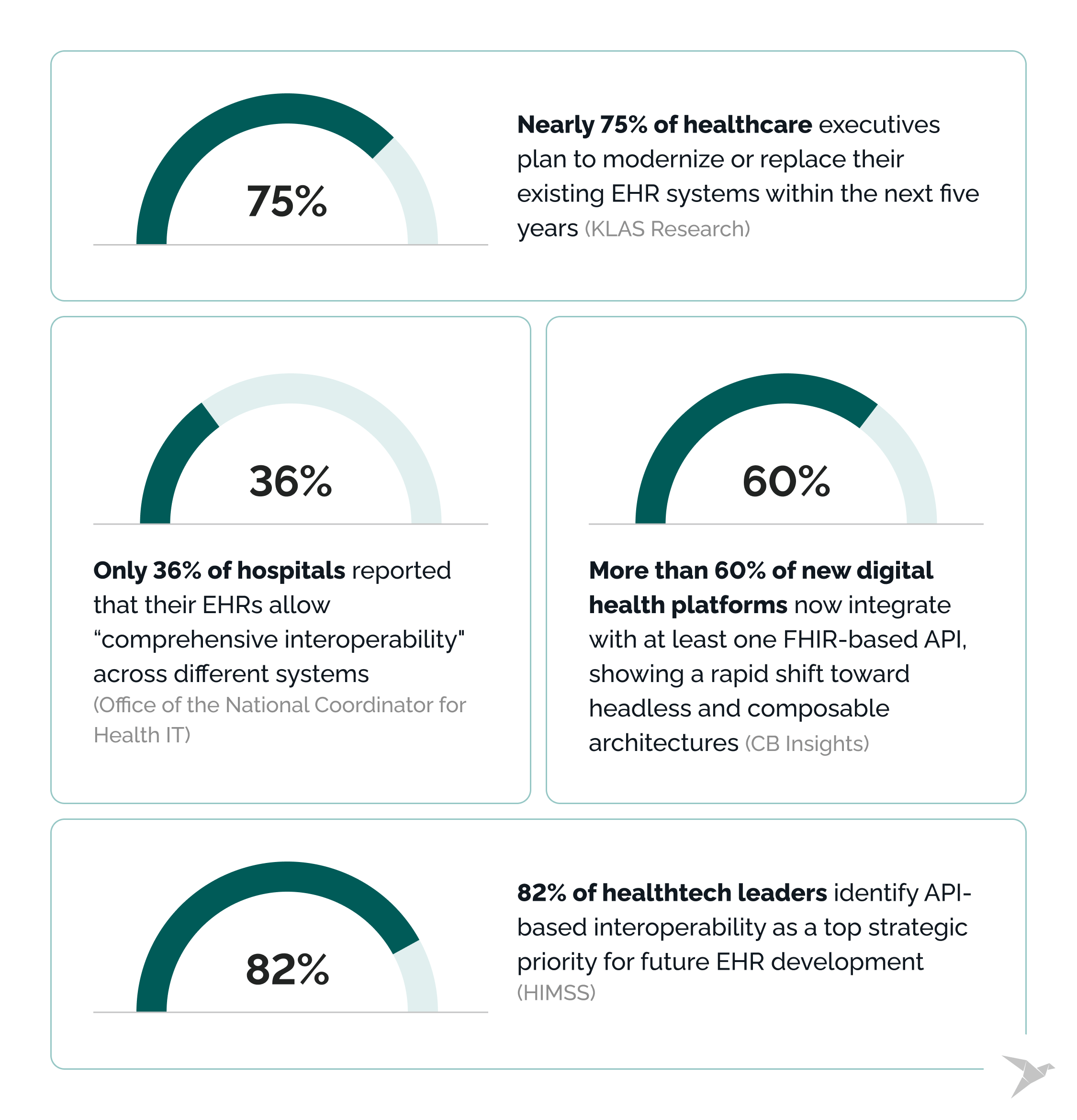 headless ehr statistics