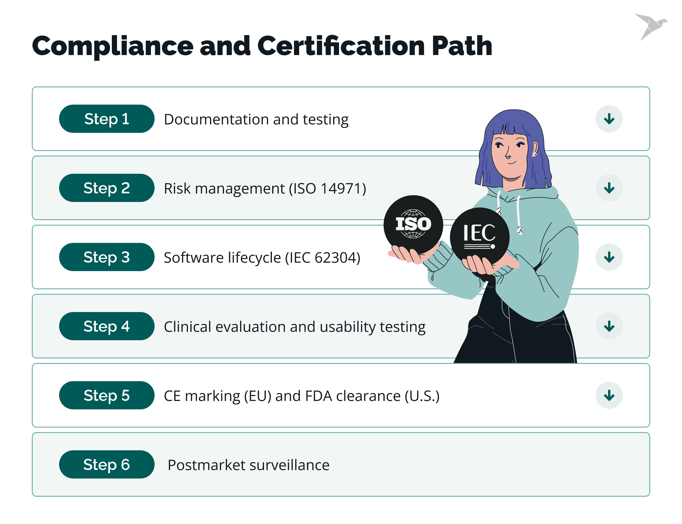 samd certification path
