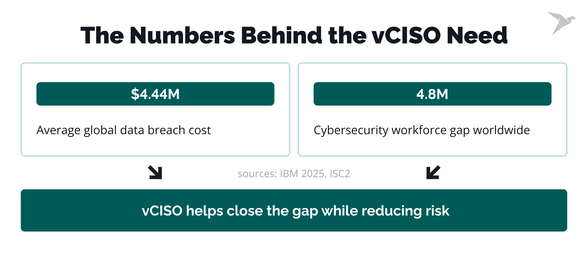 cybersecurity workforce gap and data breach statistics