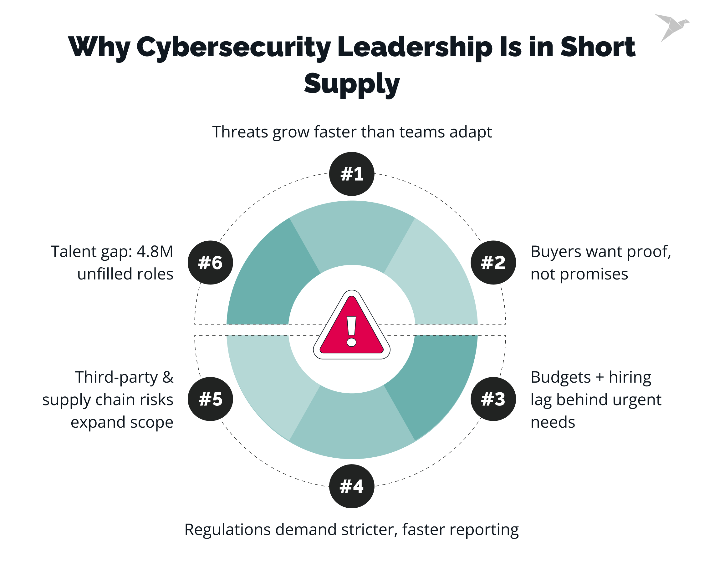 Cybersecurity Leadership Shortage Reasons