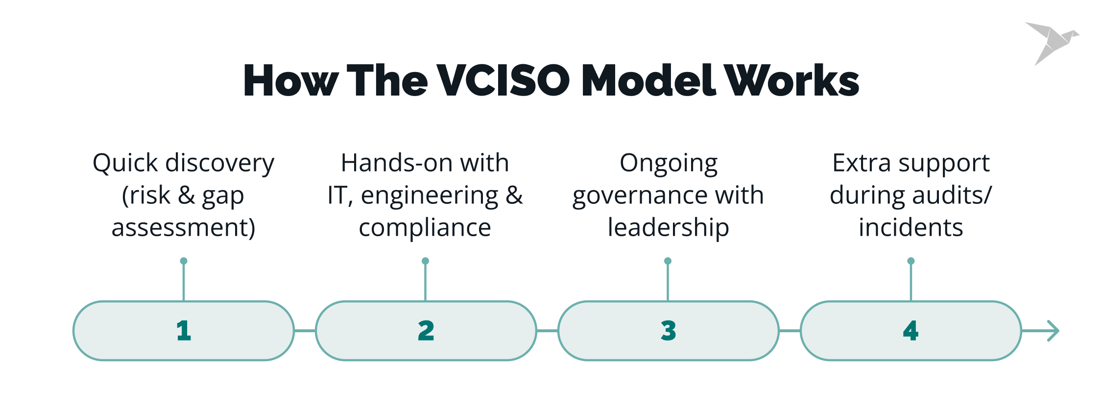 How the vCISO model works