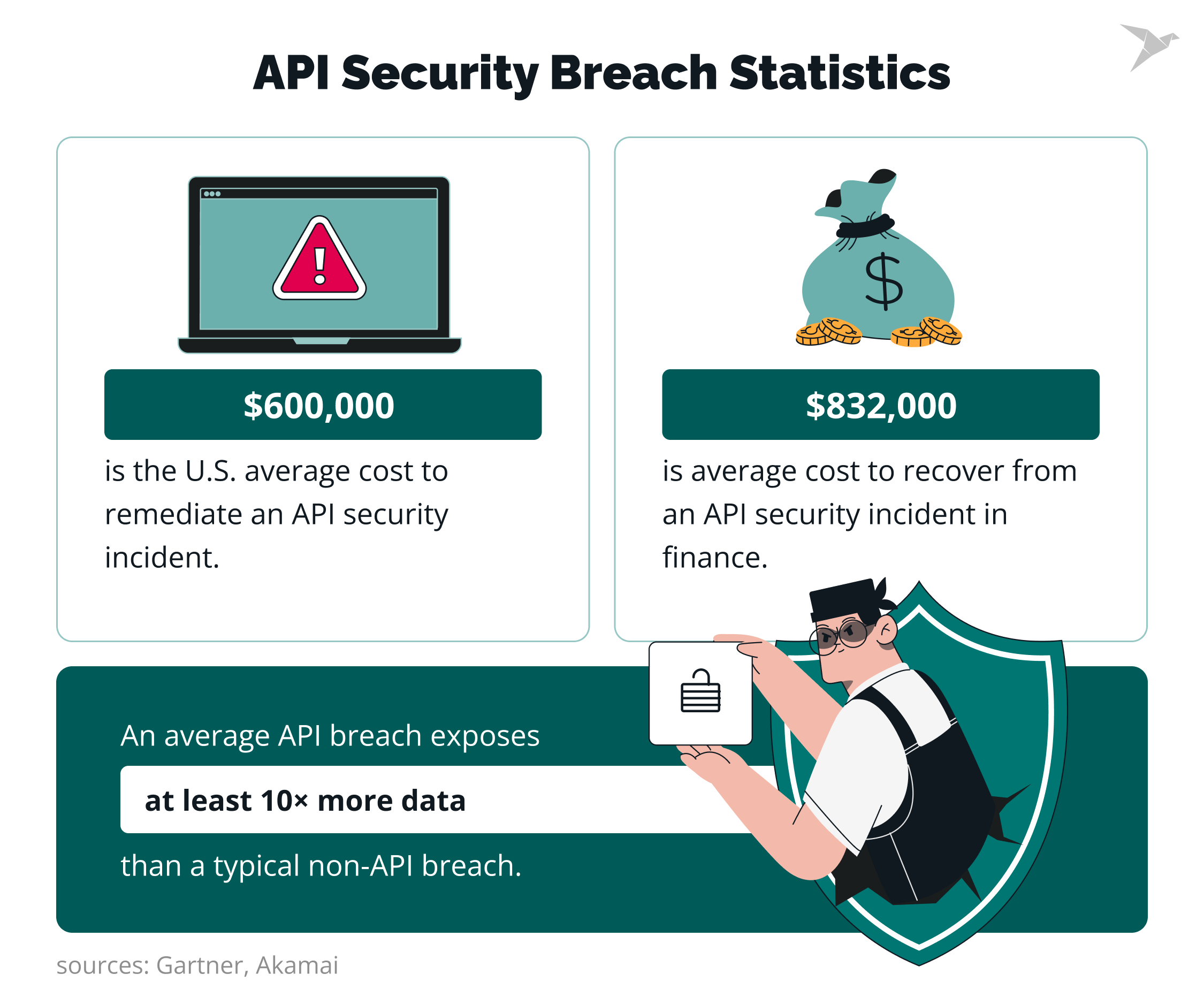 API Security Breach Statistics Gartner Akamai