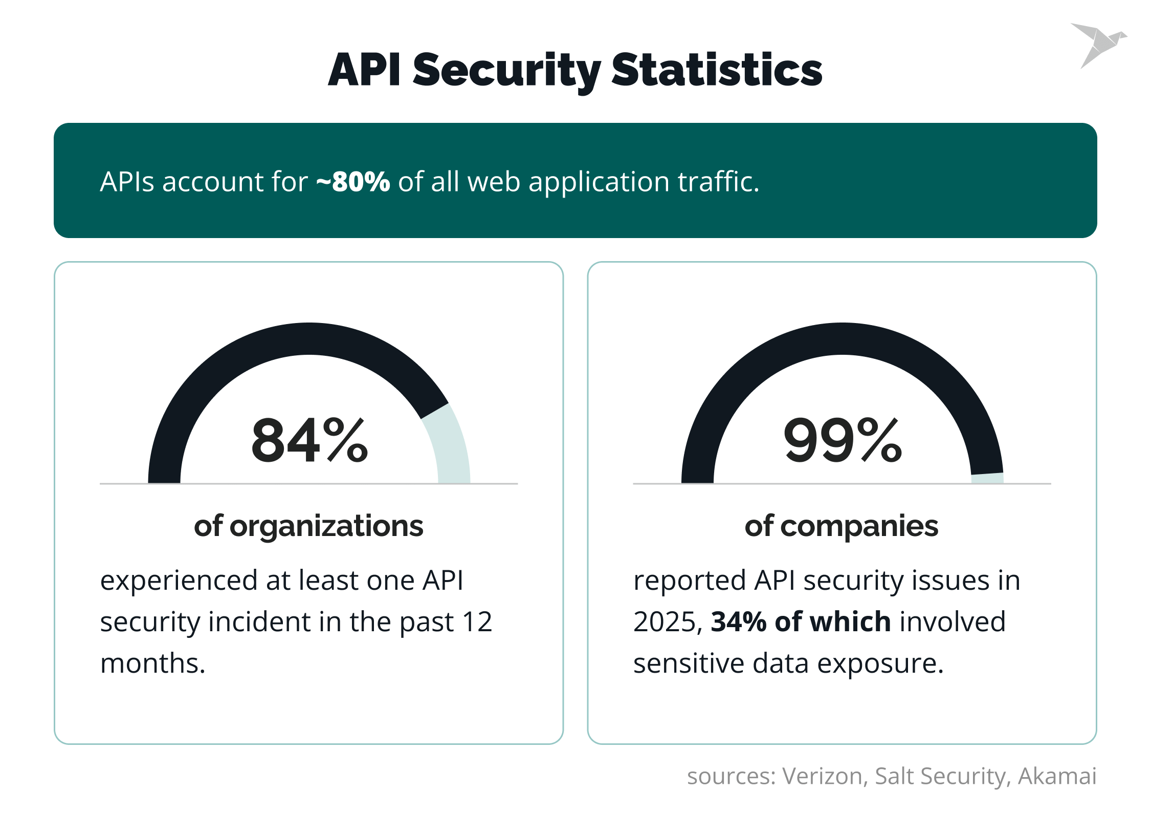API Security Statistics Verizon