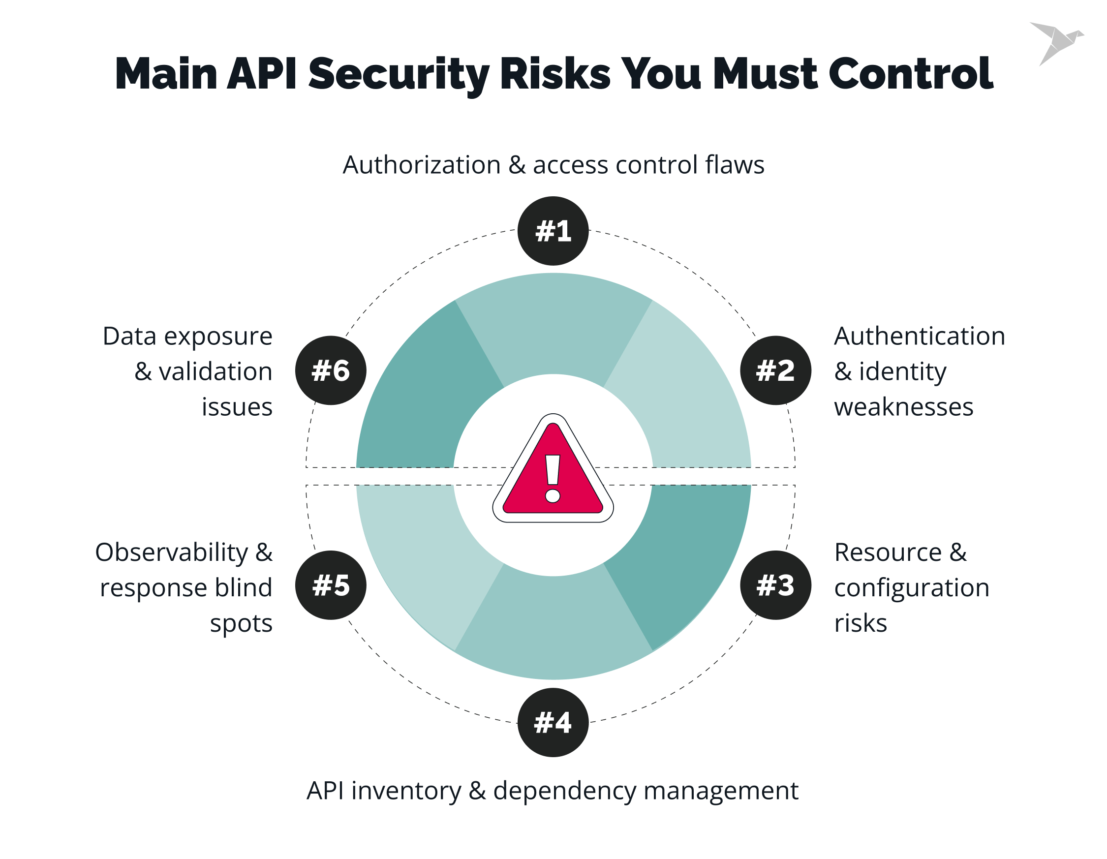 Main API Security Risks 2026