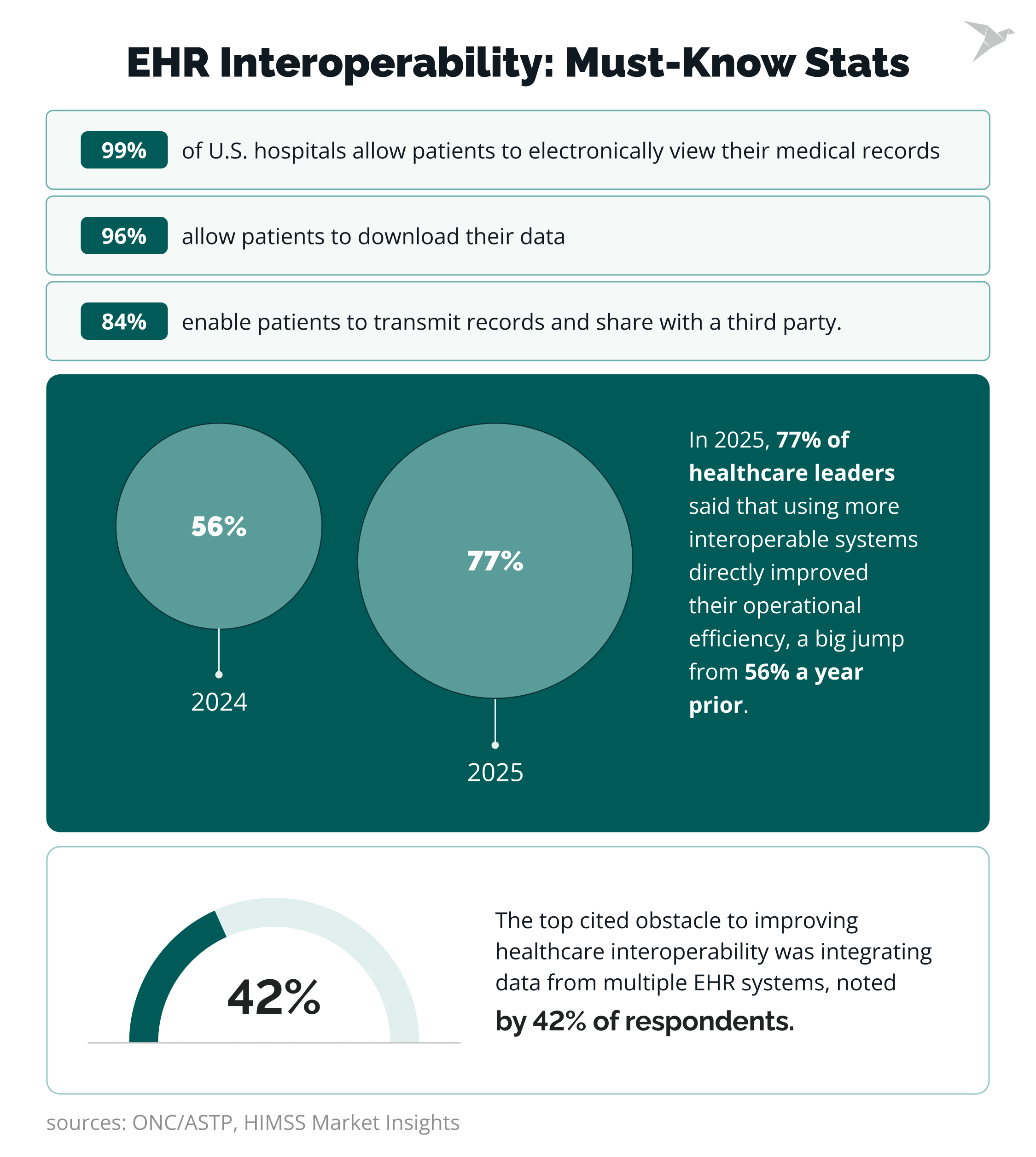 How To Improve EHR Interoperability: Practical Steps for Seamless Data Exchange
