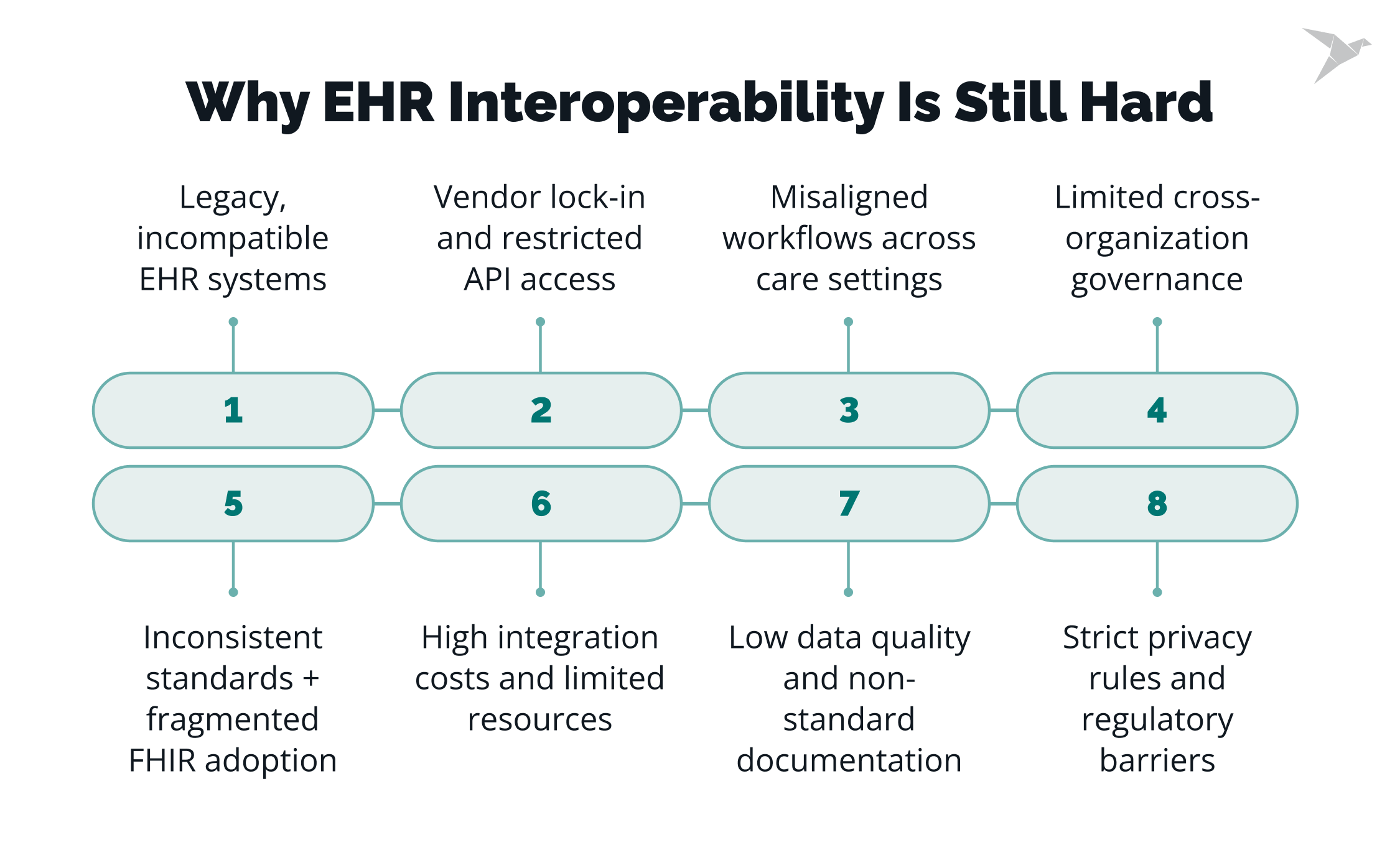 How To Improve EHR Interoperability: Practical Steps for Seamless Data Exchange