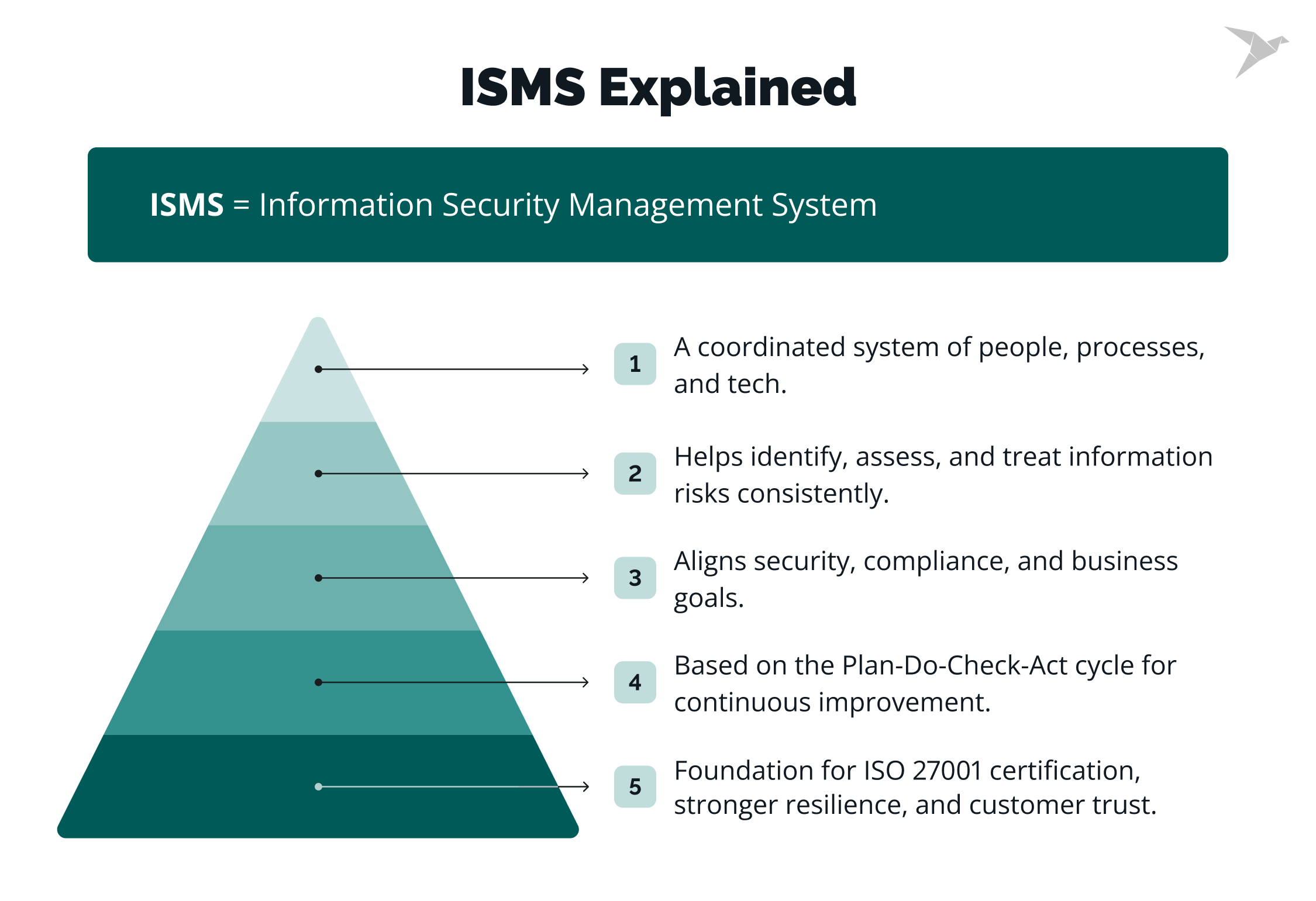 What Is an ISMS?