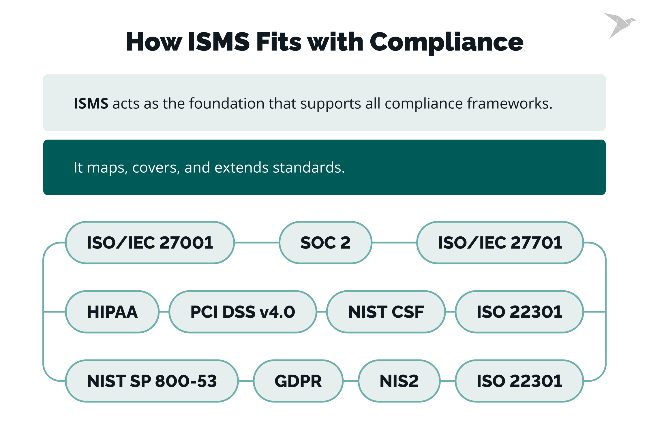 How ISMS Integrates with Compliance Frameworks