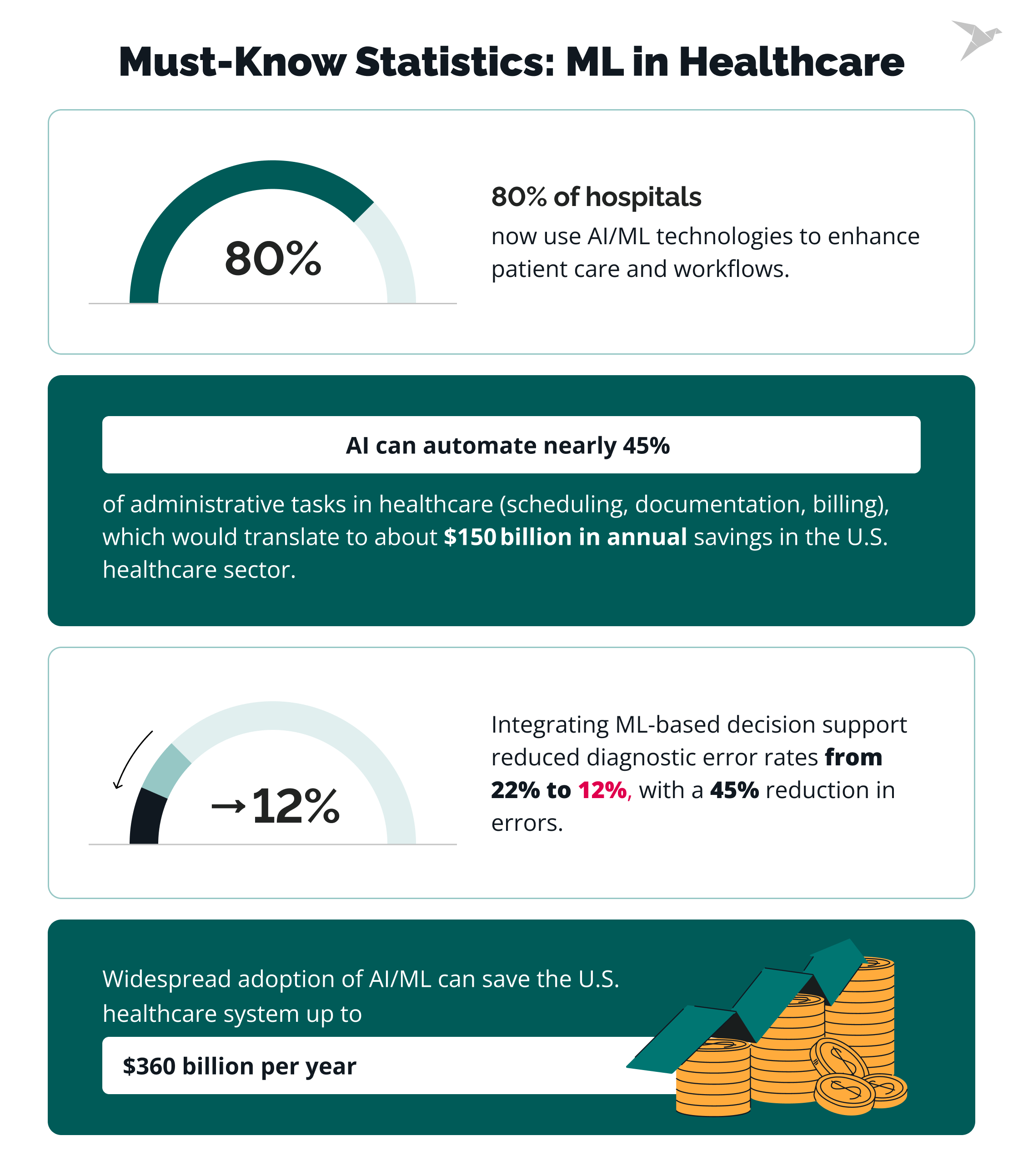 Must-Know Statistics: ML in Healthcare