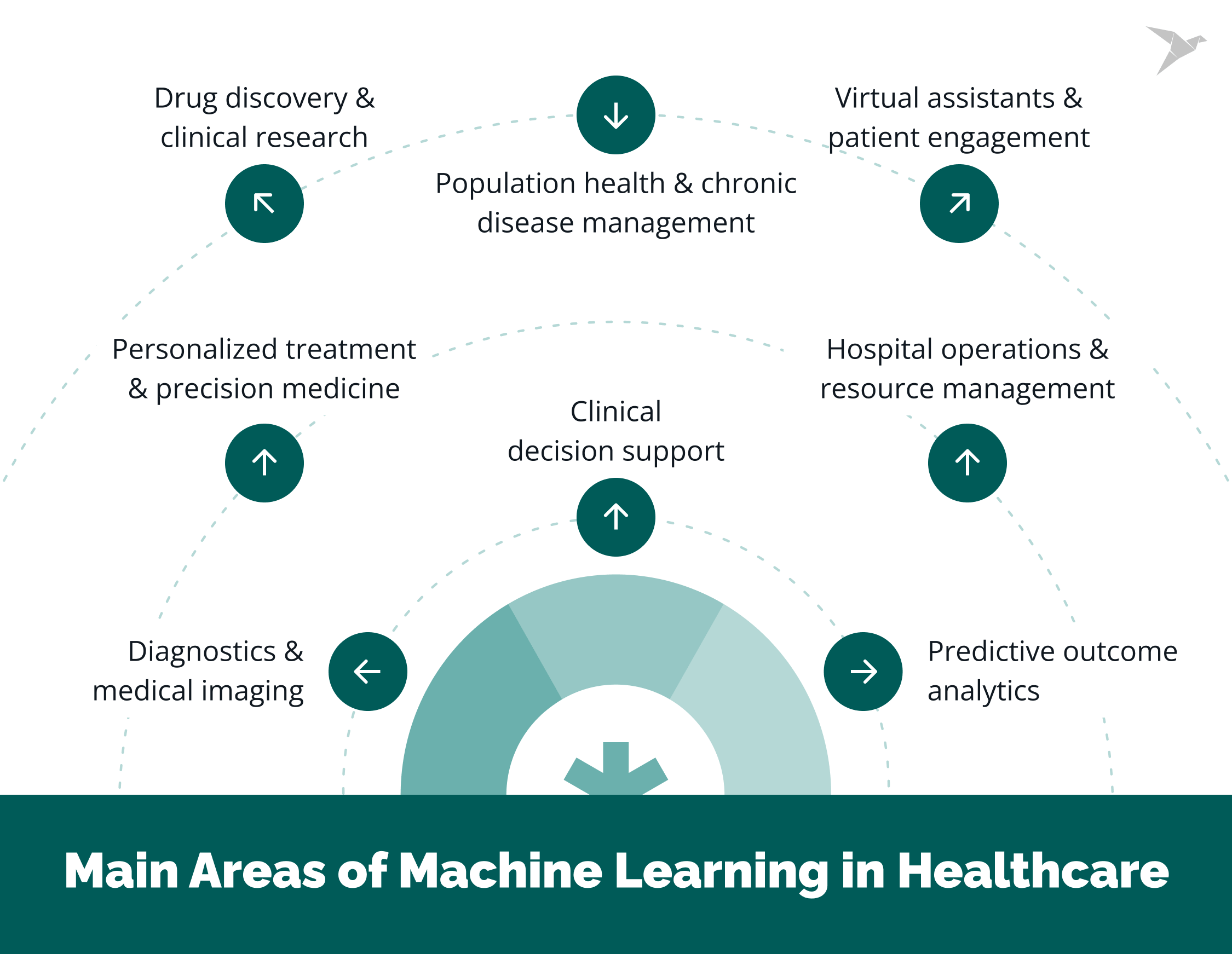 Main Areas of Machine Learning in Healthcare