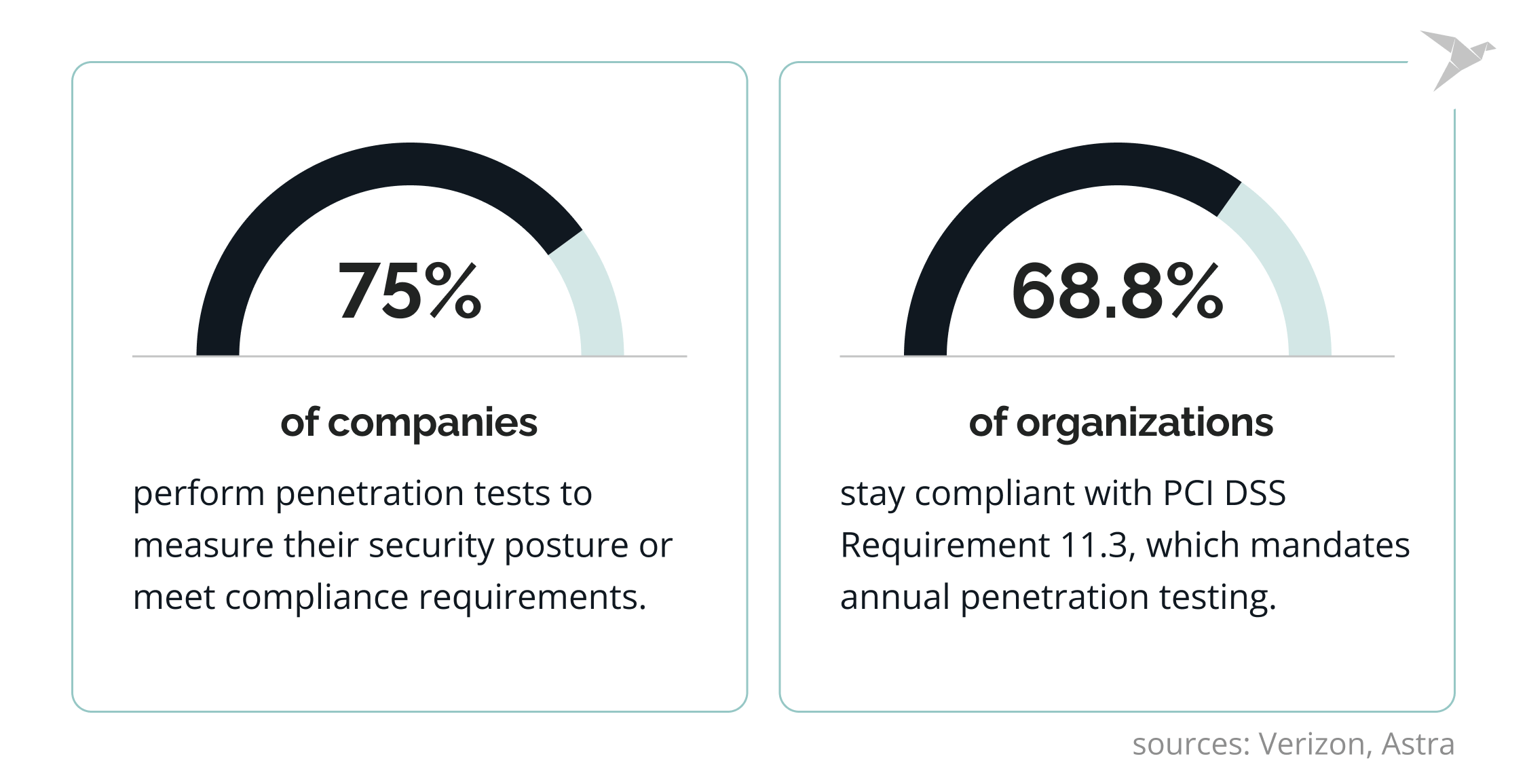 penetration testing statistics