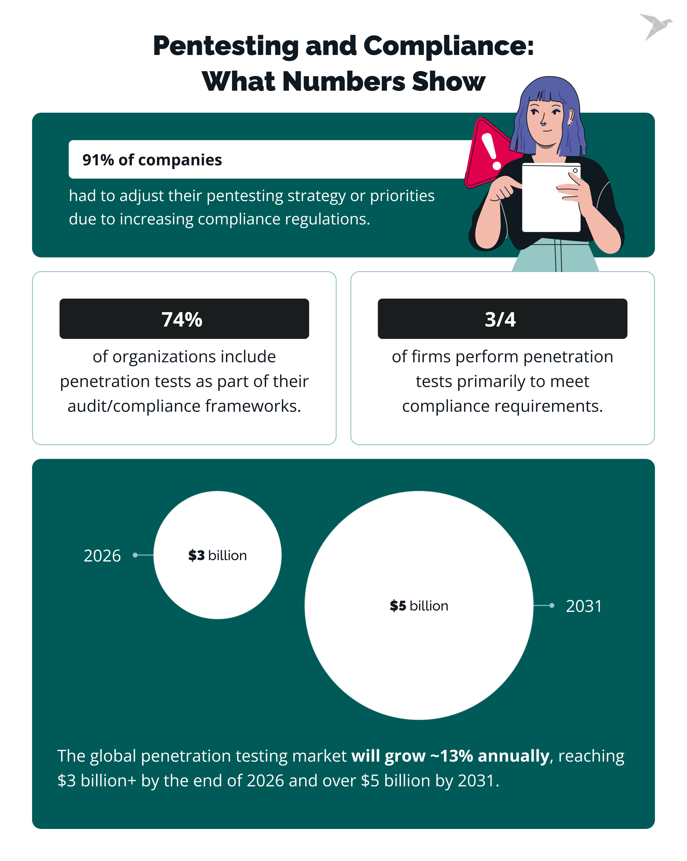Penetration Testing and Compliance Statistics