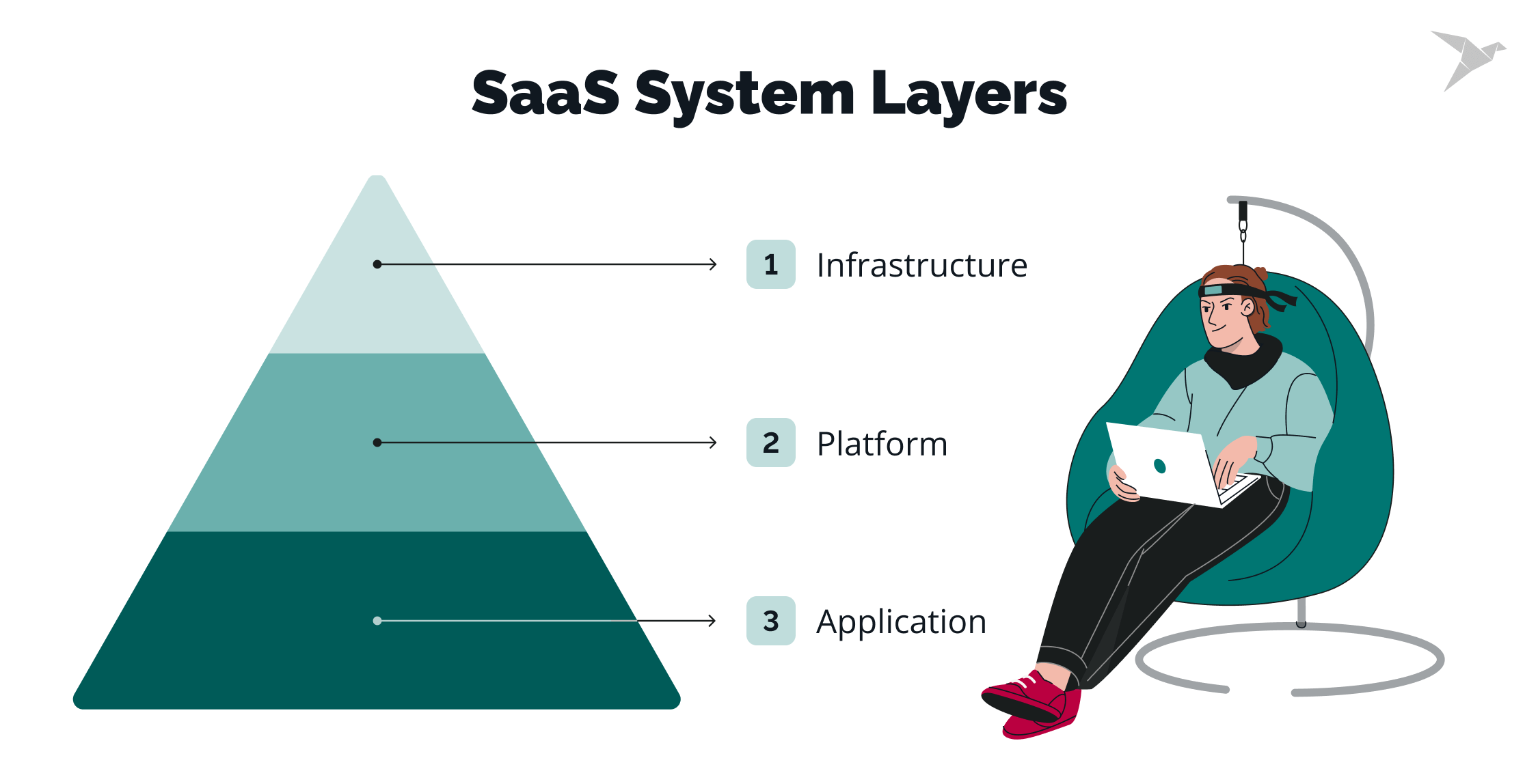 saas system layers