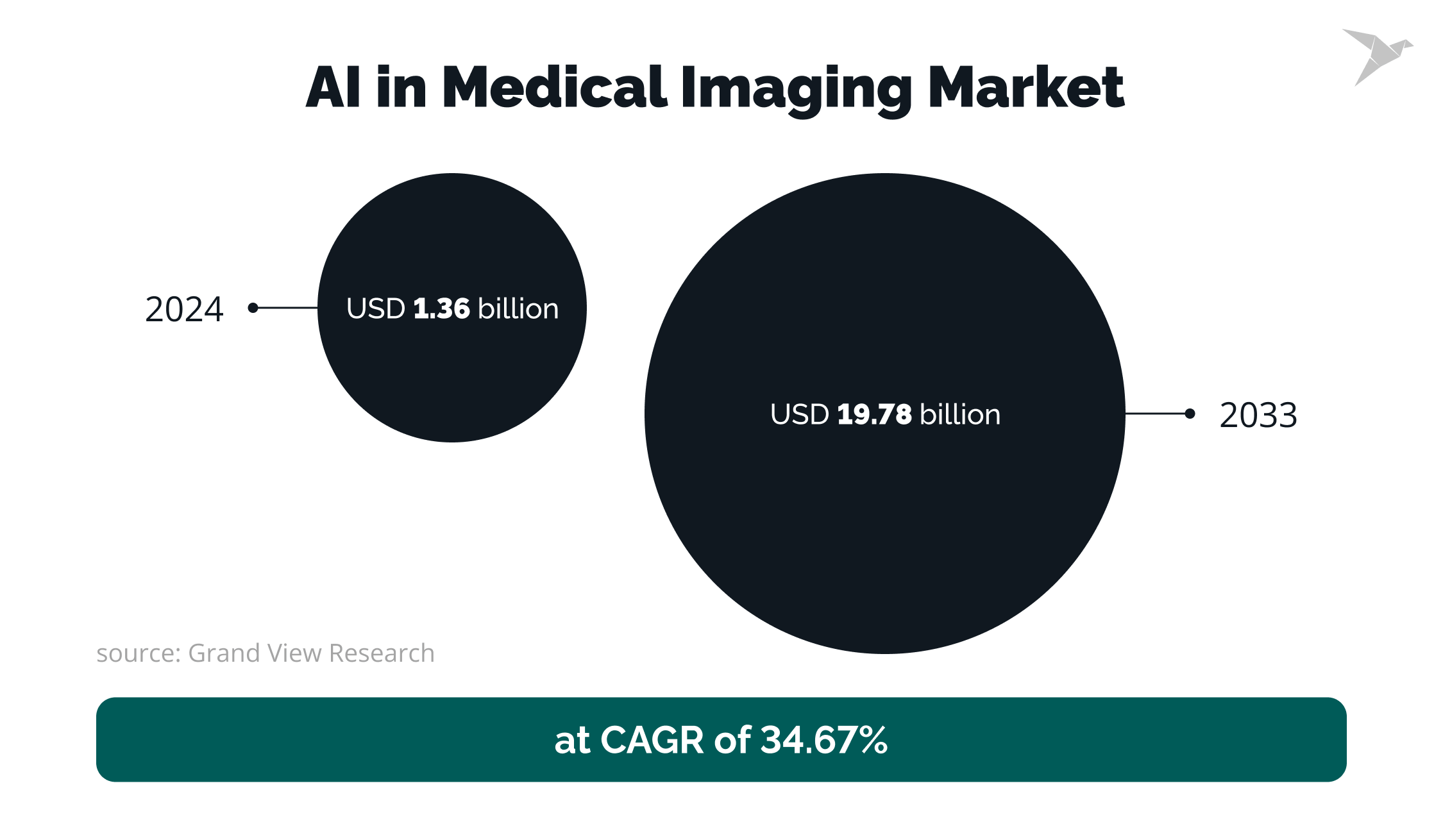  AI in Medical Imaging Market Size