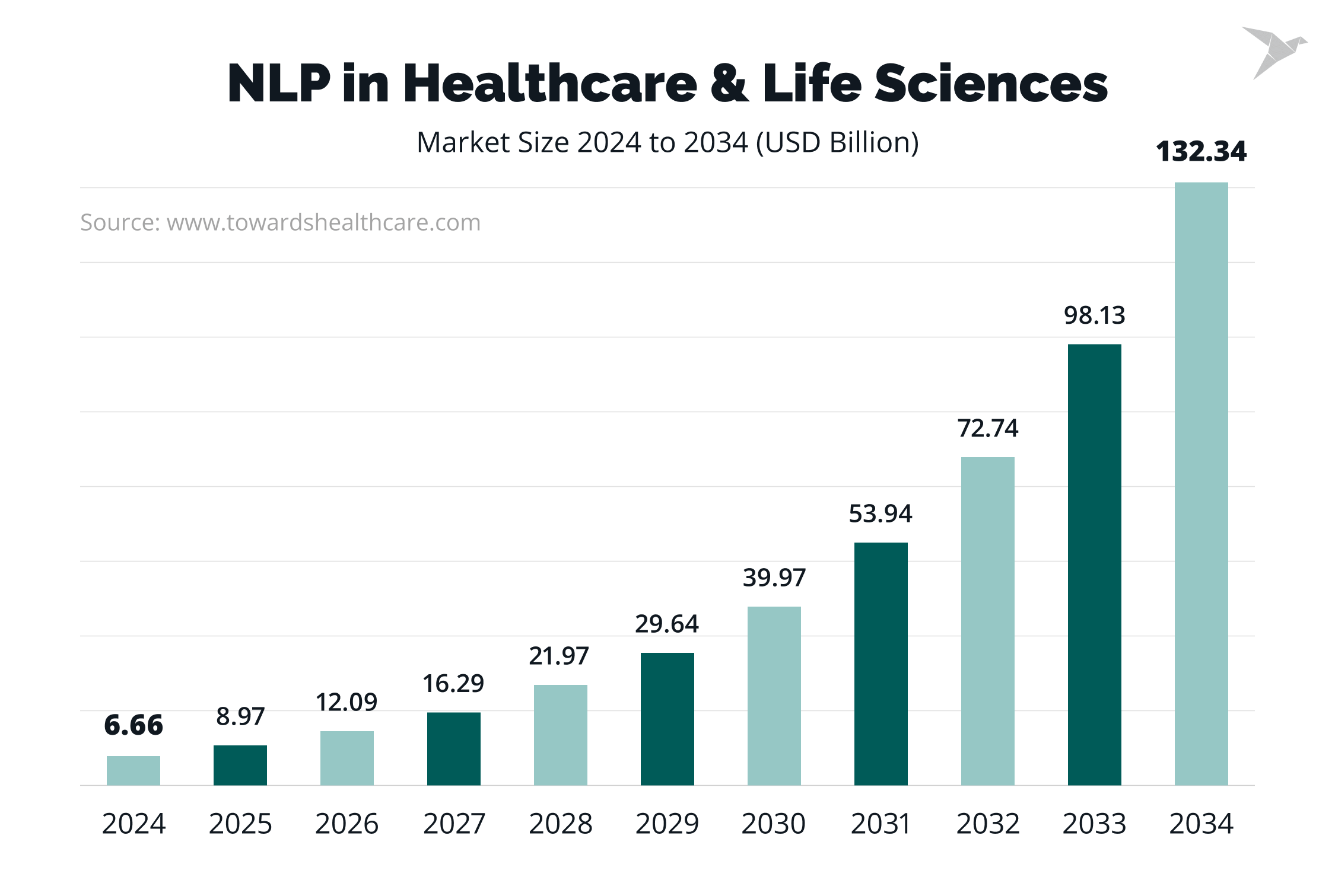 NLP in healthcare and life sciences market size