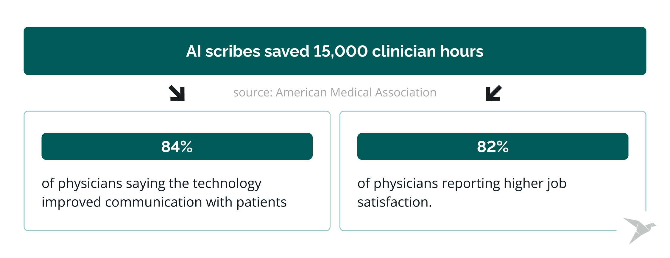 how much clinician time does AI save statistics 
