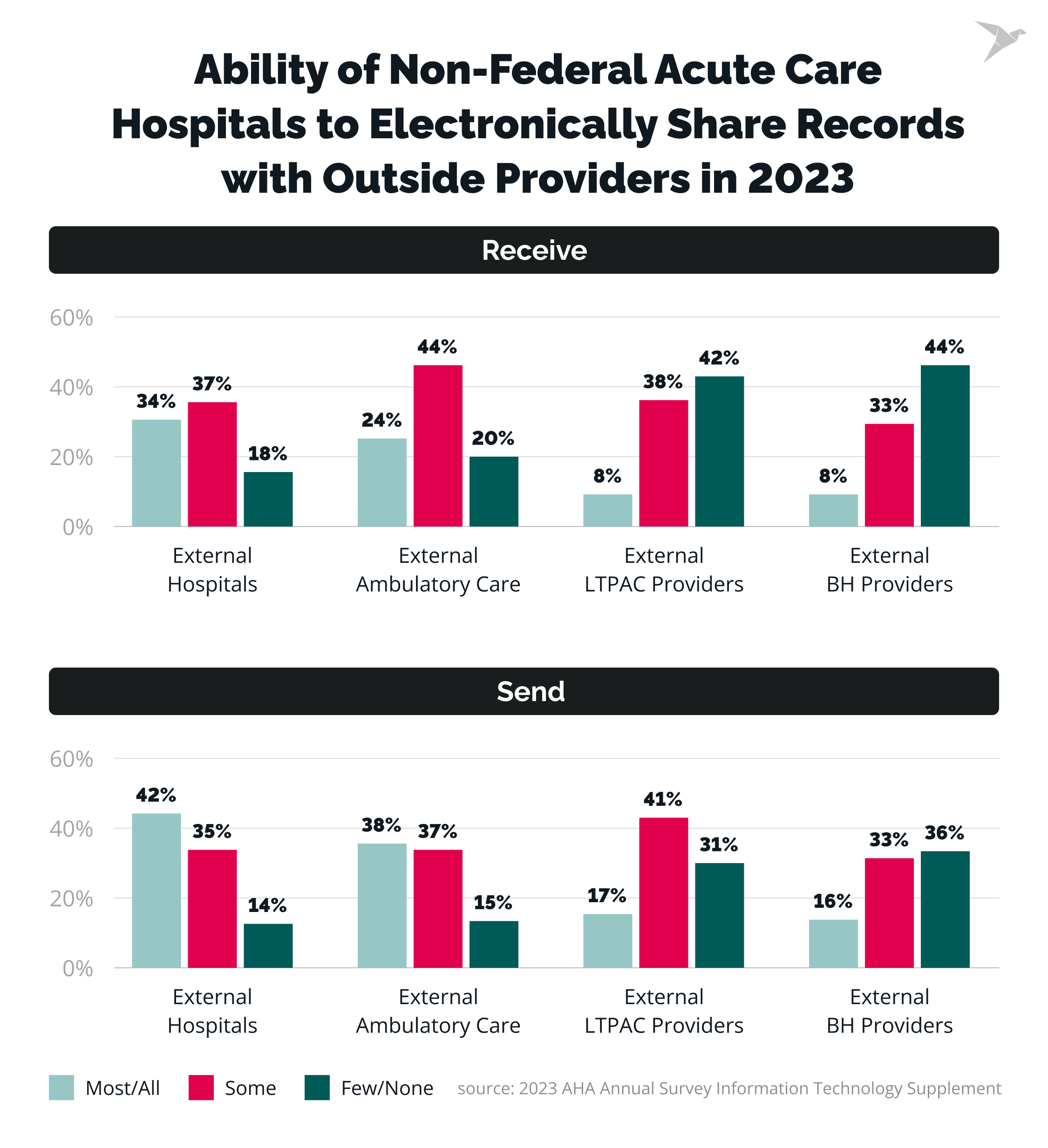 Ability of Hospitals to Electronically Share Records with Outside Providers