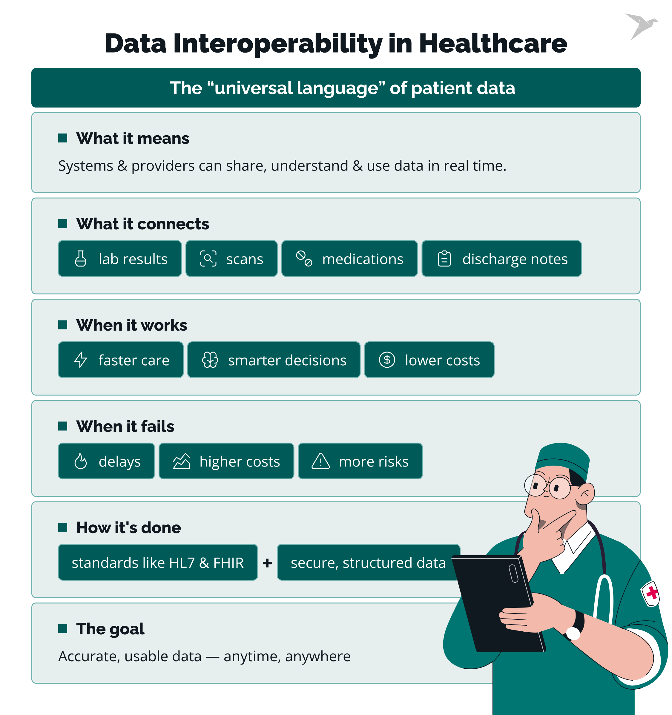 Data Interoperability in Healthcare