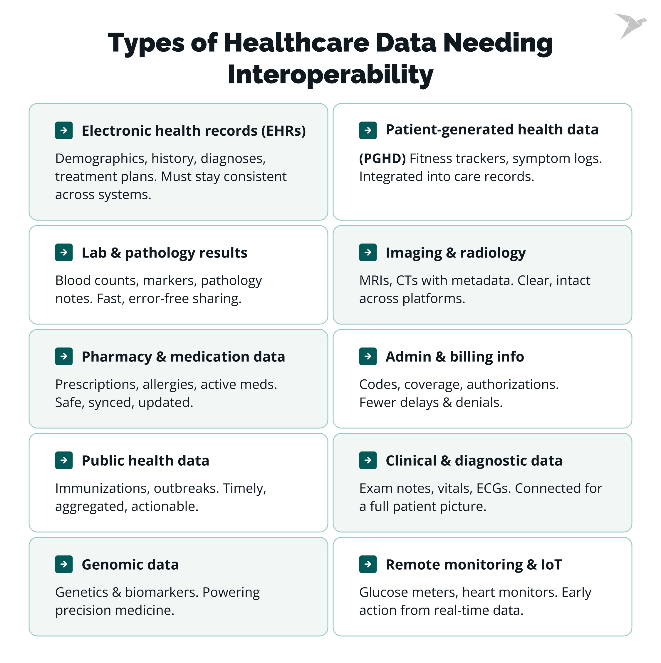 Types of Healthcare Data Needing Interoperability