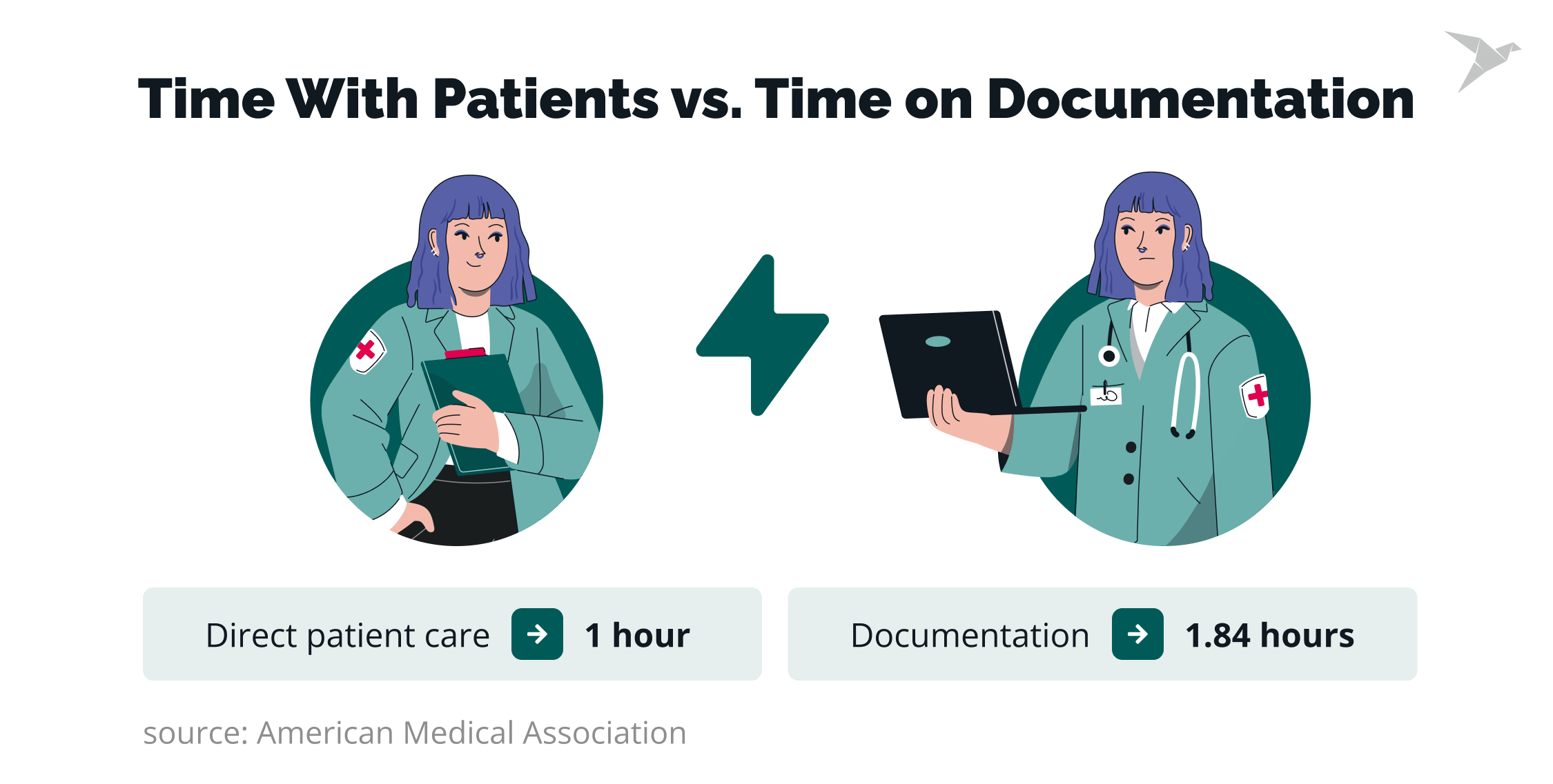 time spent on EHR documentation AMA statistics