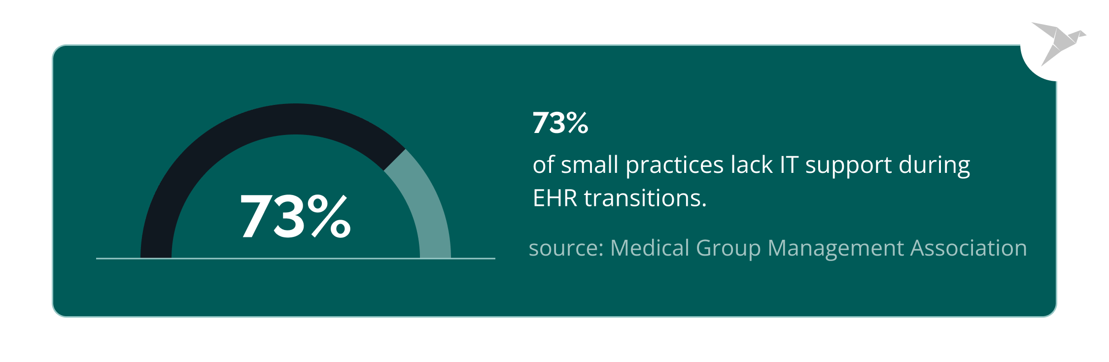 IT support Medical Group Management Association statistics 