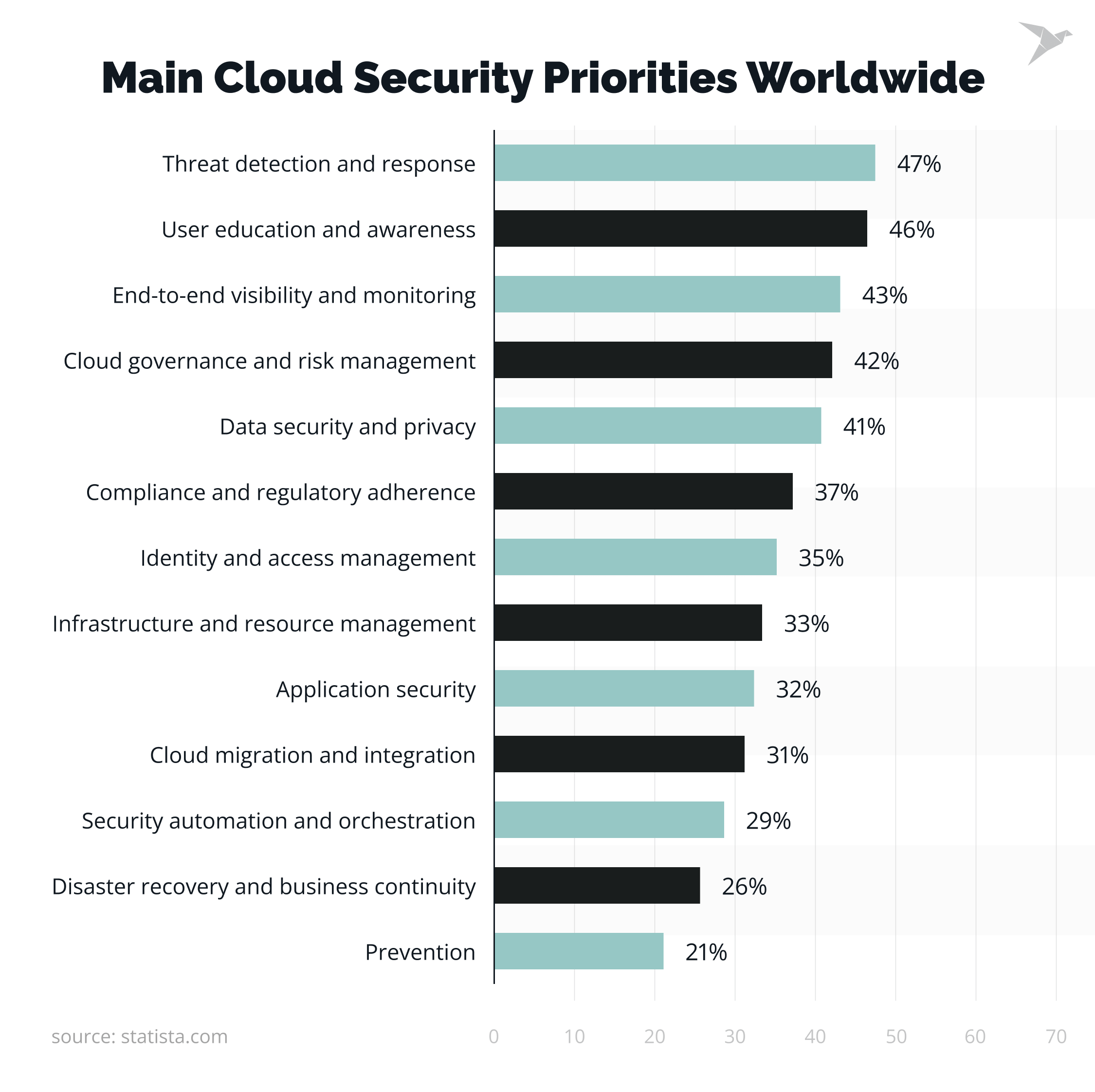 Main Cloud Security Priorities Worldwide 2024