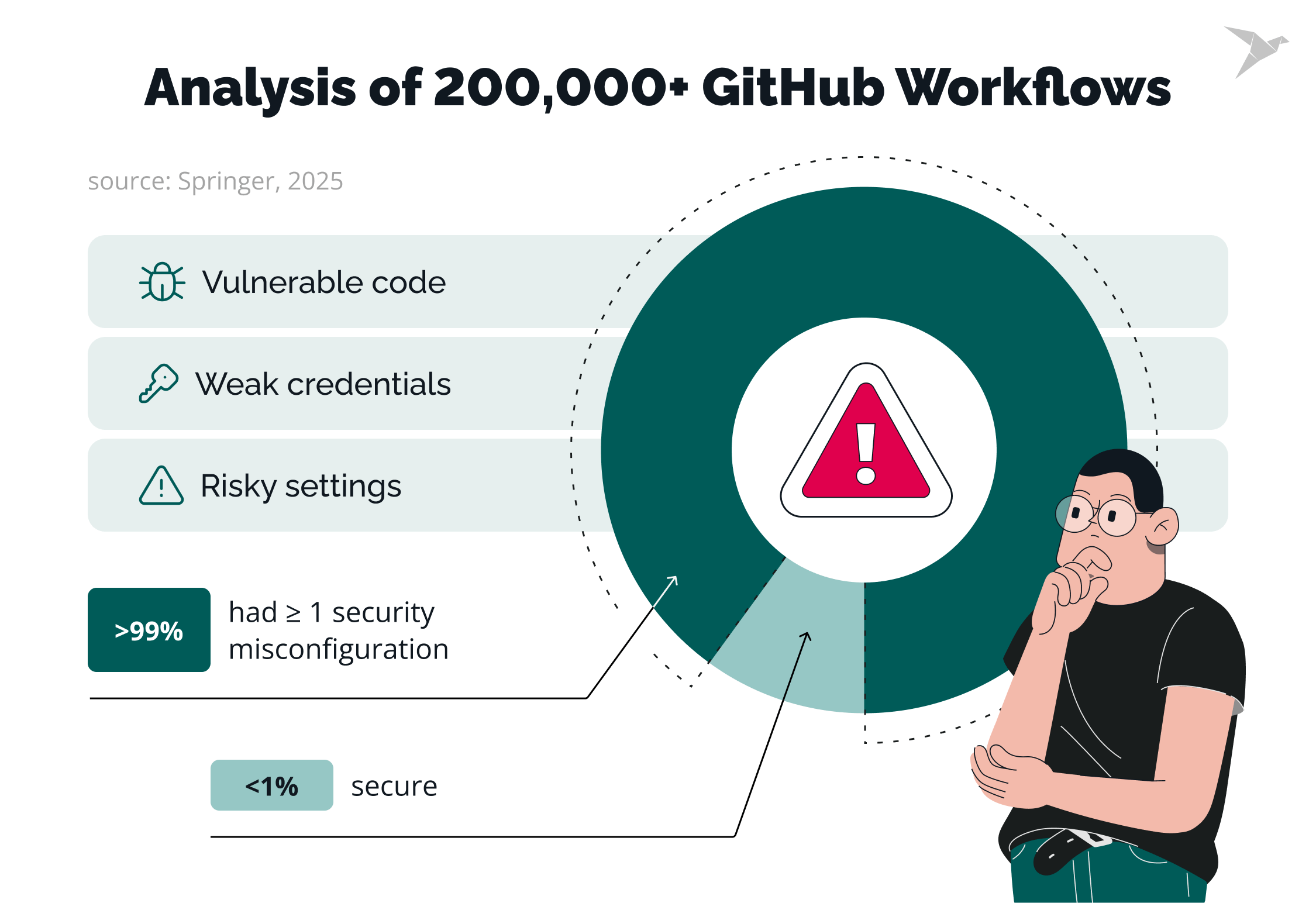 Springer Analysis of 200,000+ GitHub Workflows
