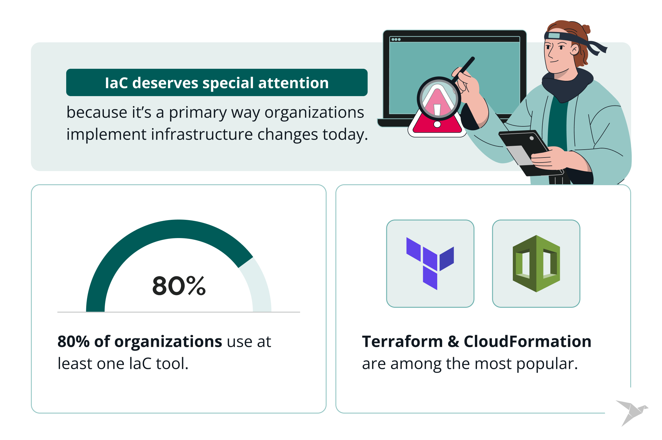 80% of organizations use at least one laC tool