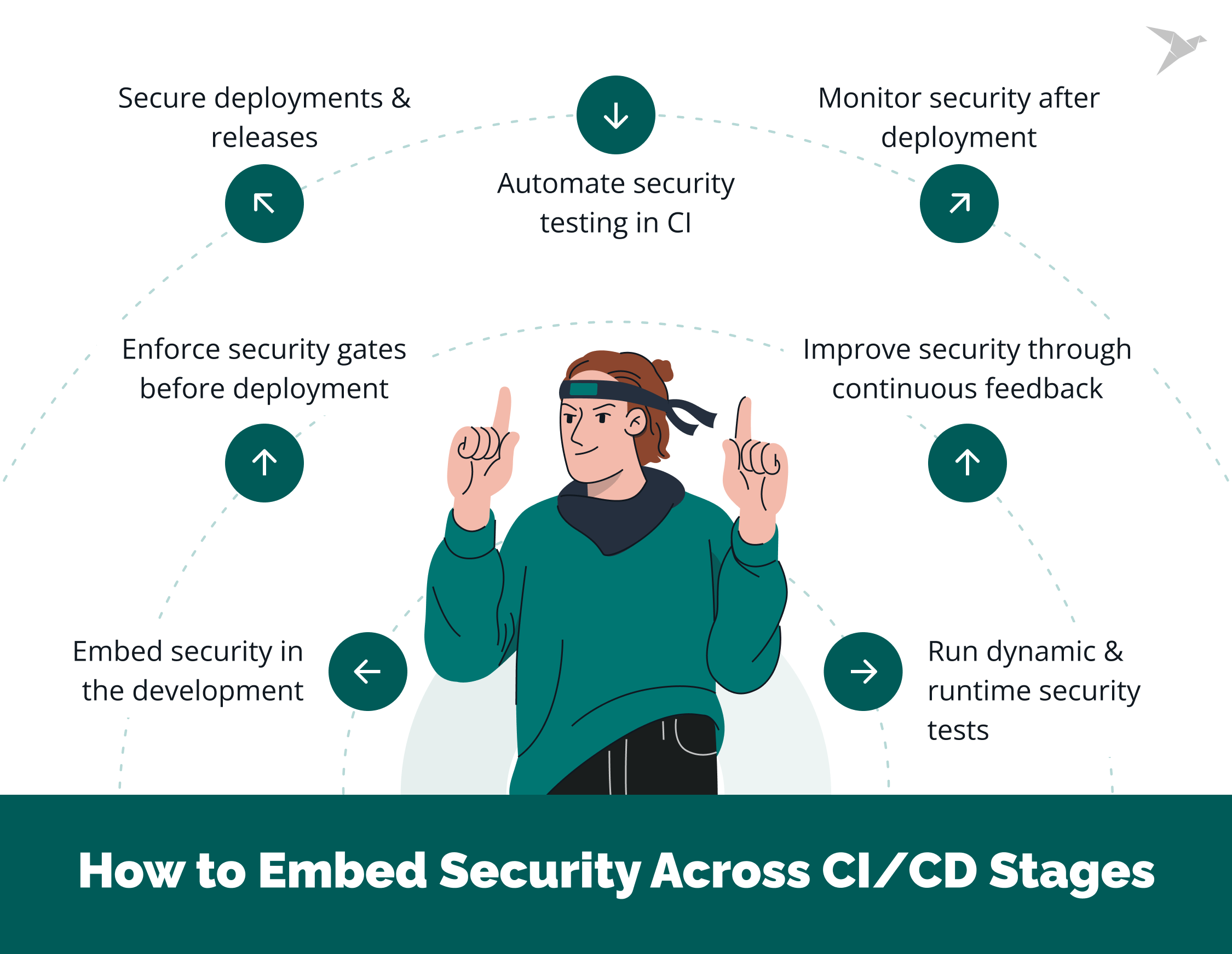 How to Integrate Security into Development, Testing and Deployment