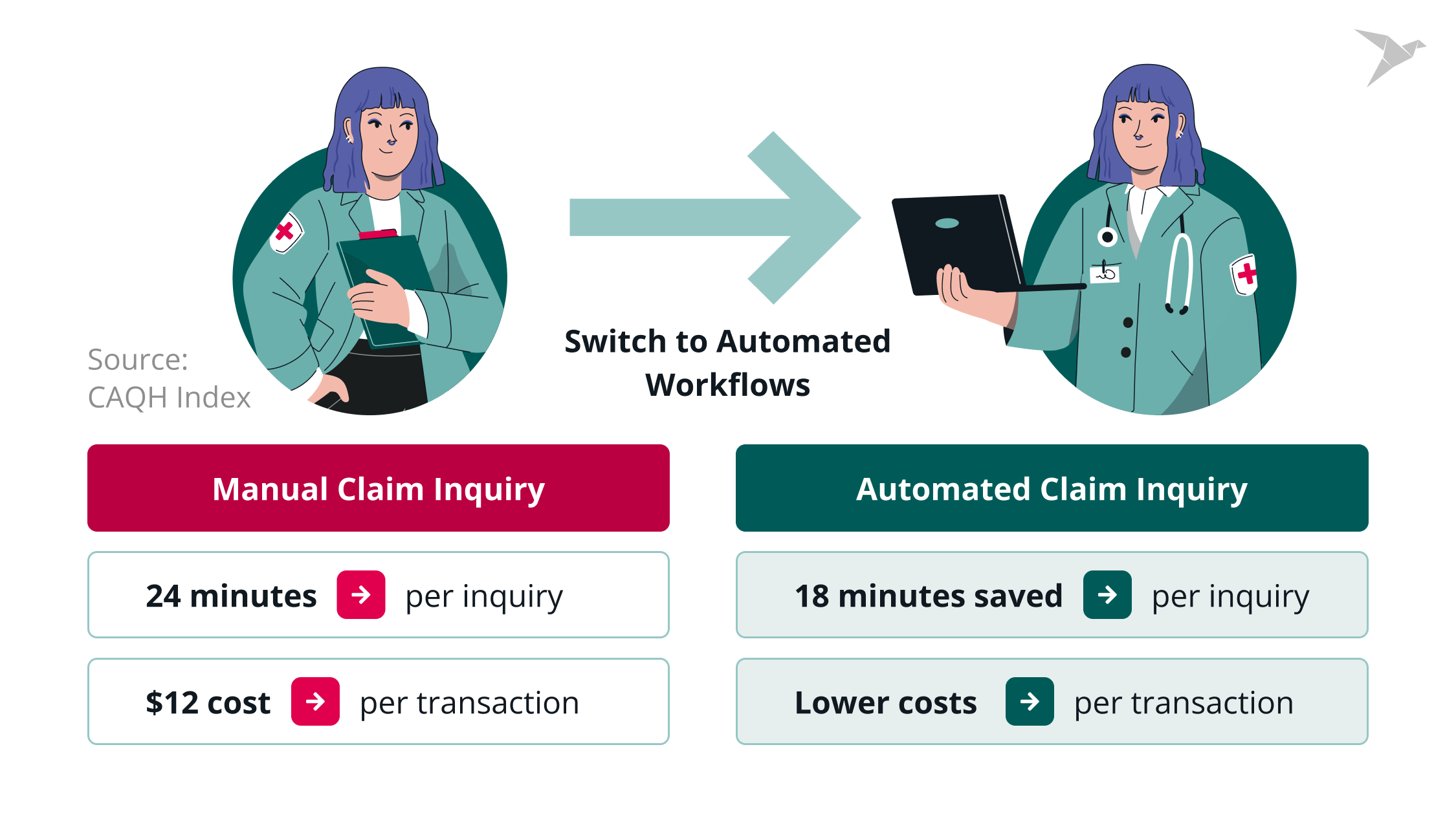 Switch to Automated Workflows statistics CAQH Index