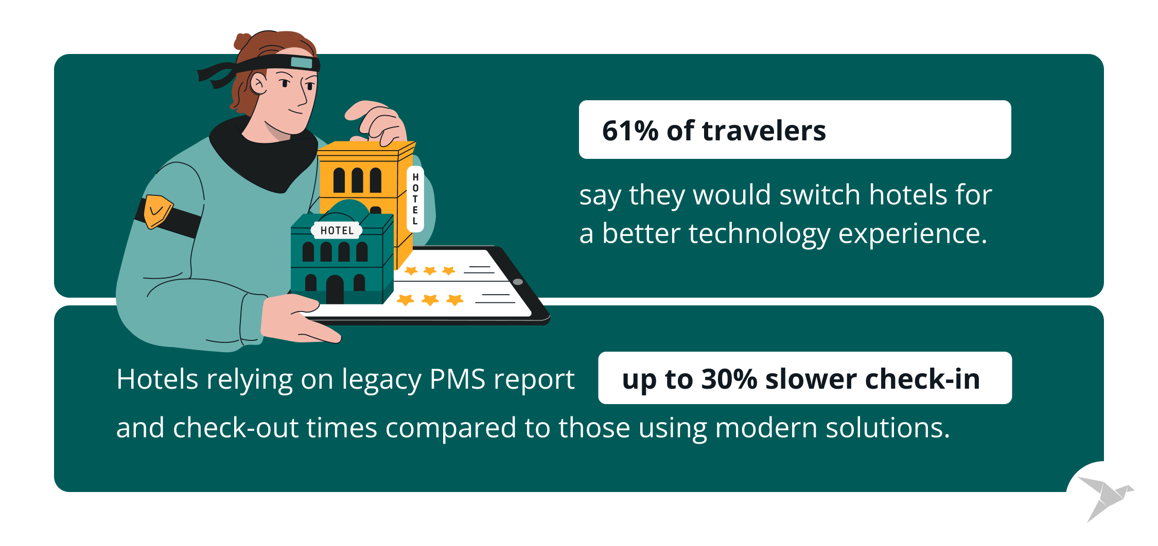travelers technology experience statistics